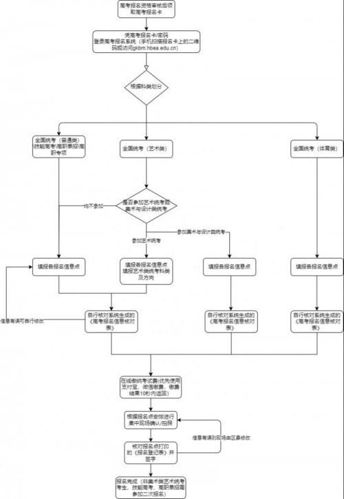 2026湖北高考報名流程